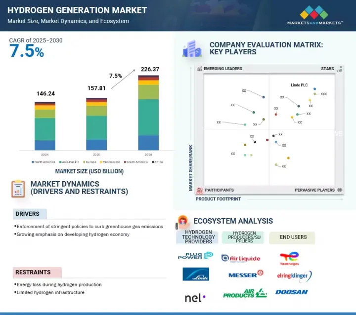 Hydrogen Generation Market-IMG1