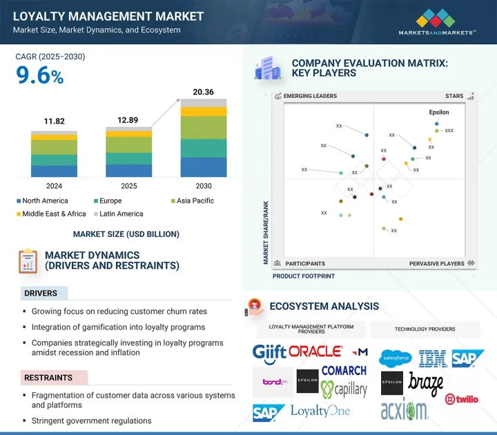Loyalty Management Market-IMG1