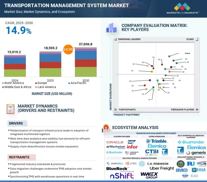 Transportation Management System Market-IMG1