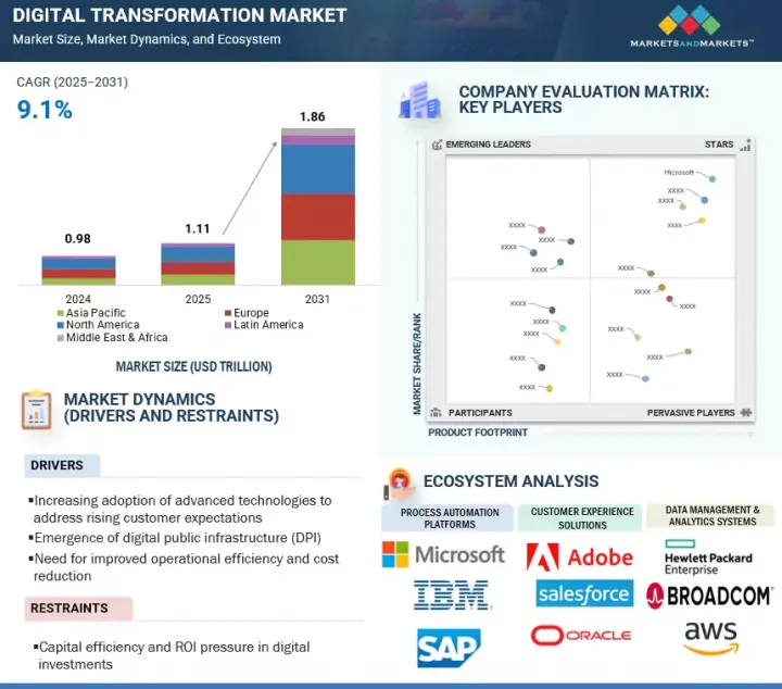 Digital Transformation Market-IMG1