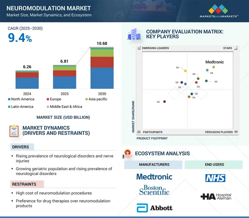 Neuromodulation Market-IMG1
