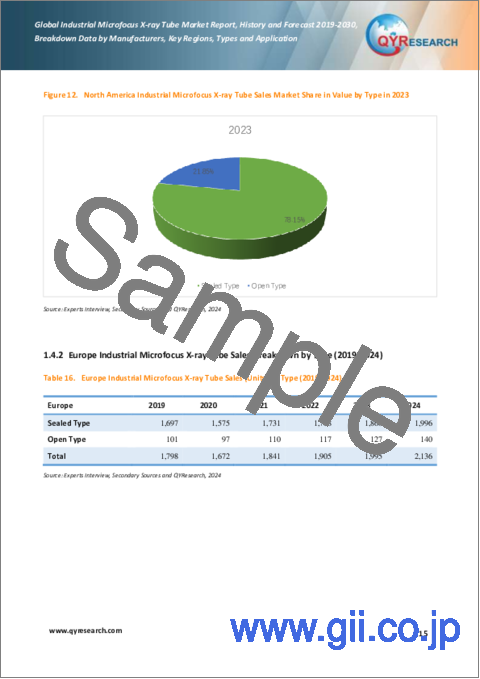 サンプル1:産業用マイクロフォーカスX線管の世界市場、実績と予測(2019年~2030年)