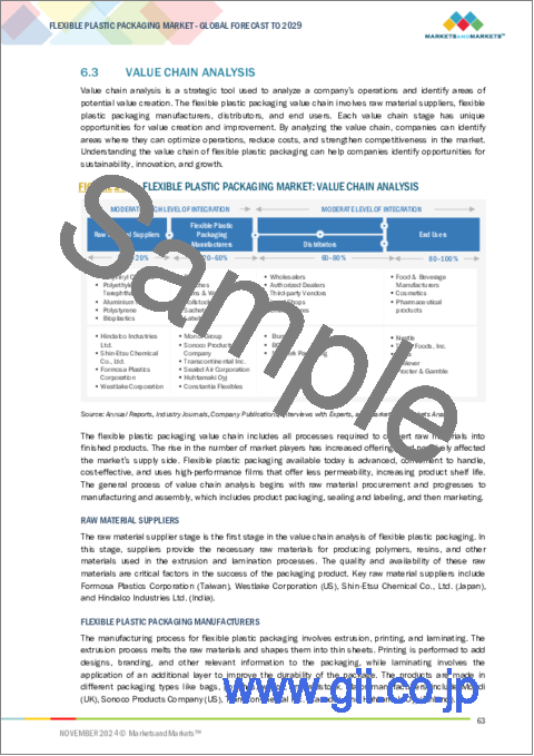 サンプル1:フレキシブルプラスチック包装の世界市場:素材別、包装タイプ別、印刷技術別、用途別、地域別 - 2029年までの予測