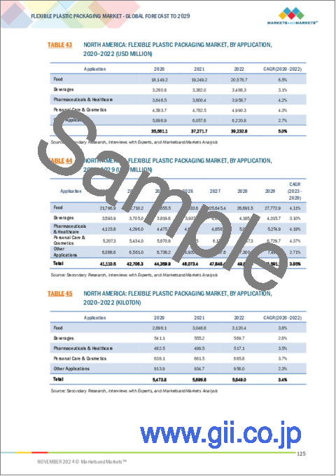 サンプル2:フレキシブルプラスチック包装の世界市場:素材別、包装タイプ別、印刷技術別、用途別、地域別 - 2029年までの予測