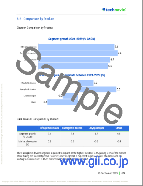 サンプル2:気道管理製品の世界市場 2025-2029年