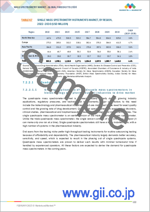 サンプル2:質量分析の世界市場:製品別、サンプル別、用途別、エンドユーザー別 - 予測(~2030年)