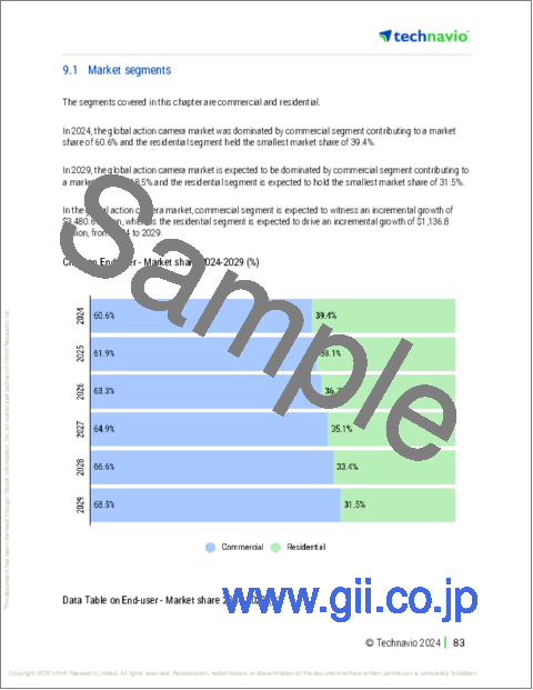 サンプル2:アクションカメラの世界市場 2025~2029年