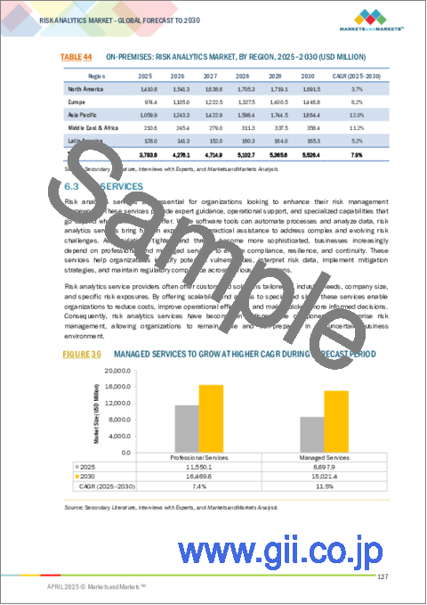 サンプル2:リスクアナリティクスの世界市場:オファリング別、リスクタイプ別、業界別、地域別 - 2030年までの予測
