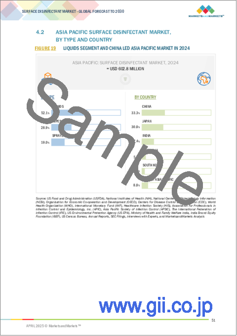 サンプル1:表面消毒剤の世界市場:組成別、タイプ別、用途別、エンドユーザー別、地域別 - 予測(~2030年)