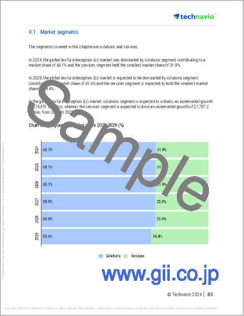 サンプル2:合法的傍受(LI)の世界市場 2025~2029年