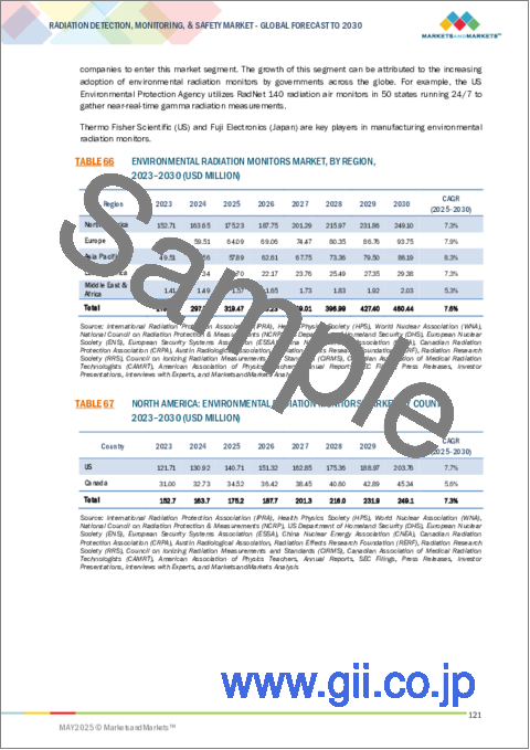 サンプル2:放射線検出・モニタリング・安全の世界市場:製品別、構成別、用途別、地域別 - 2030年までの予測
