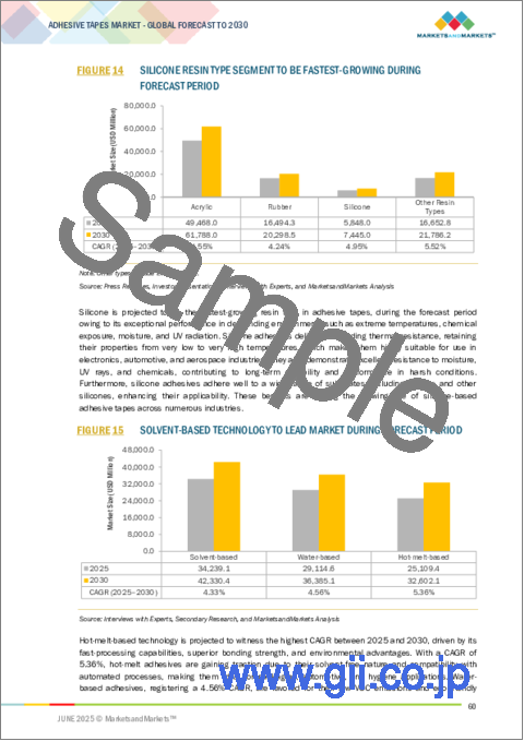 サンプル1:粘着テープの世界市場:樹脂タイプ別、技術別、裏地材別、カテゴリー別、最終用途産業別、接着剤タイプ別、接着タイプ別、厚さ別、地域別 - 2030年までの予測