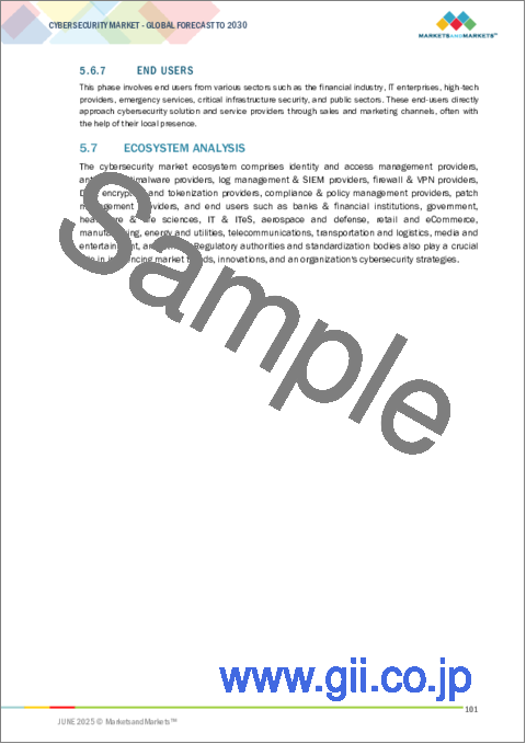 サンプル1:サイバーセキュリティの世界市場:オファリング別、ソリューションタイプ別、セキュリティタイプ別、展開モード別、組織規模別、業界別、地域別 - 2030年までの予測
