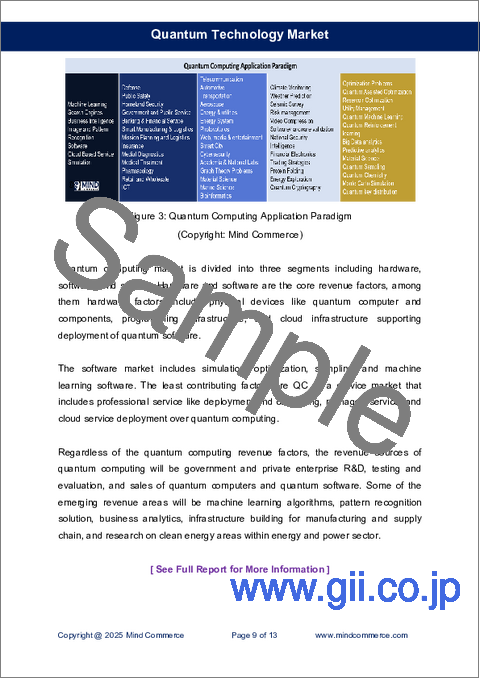 サンプル2:量子技術市場 (2025~2035年):コンピューティング・通信・イメージング・セキュリティ・センシング・モデリング・シミュレーション