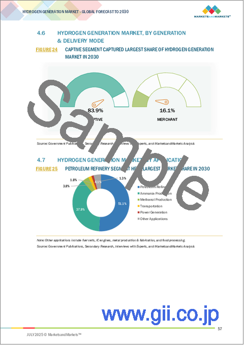 サンプル1:水素生成の世界市場:技術別、用途別、由来別、生成・配送方式別、地域別 - 予測(~2030年)