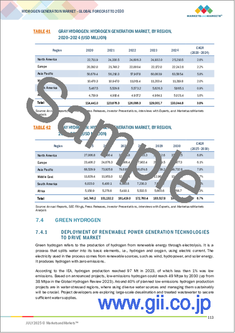サンプル2:水素生成の世界市場:技術別、用途別、由来別、生成・配送方式別、地域別 - 予測(~2030年)
