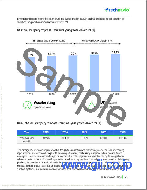 サンプル2:航空救急の世界市場、2025~2029年