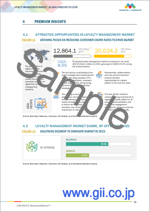 サンプル1:ロイヤルティ管理の世界市場 (~2030年):提供区分 (ソリューション (プラットフォームベース・APIベース)・サービス)・プログラムタイプ・用途・ビジネスモデル・産業 (BFSI・航空・自動車・メディア・小売&消費財) 別