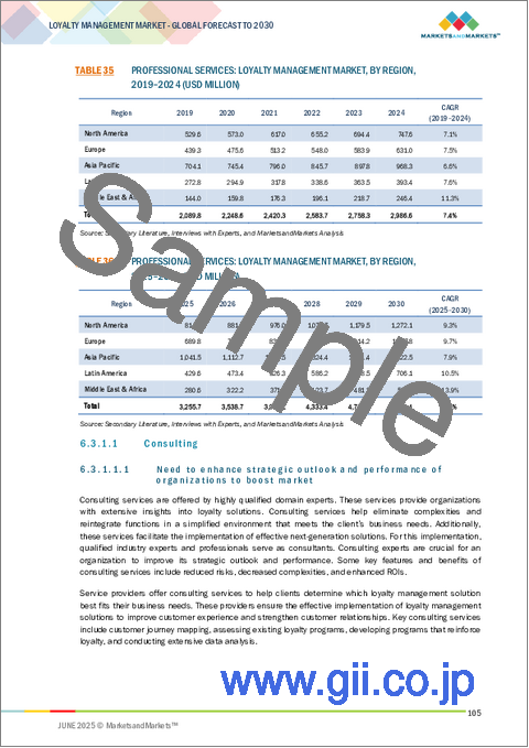 サンプル2:ロイヤルティ管理の世界市場 (~2030年):提供区分 (ソリューション (プラットフォームベース・APIベース)・サービス)・プログラムタイプ・用途・ビジネスモデル・産業 (BFSI・航空・自動車・メディア・小売&消費財) 別