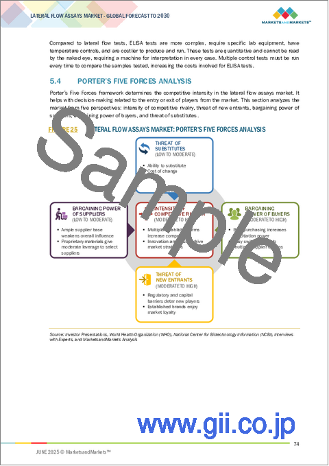 サンプル1:ラテラルフローアッセイの世界市場:製品別、用途別、手法別、サンプルタイプ別、エンドユーザー別、地域別 - 2030年までの予測