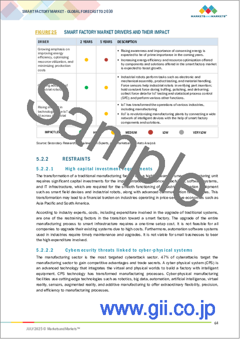 サンプル1:スマートファクトリーの世界市場:コンポーネント別、ソリューション別 - 予測(~2030年)