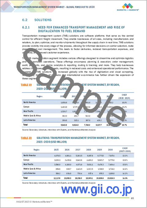サンプル2:輸送管理システム (TMS) の世界市場 (~2030年):ソリューション (計画&実行・オーダー管理・分析&レポート・ルーティング&トラッキング)・輸送モード (道路・鉄道・航空・海路)・エンドユーザー別
