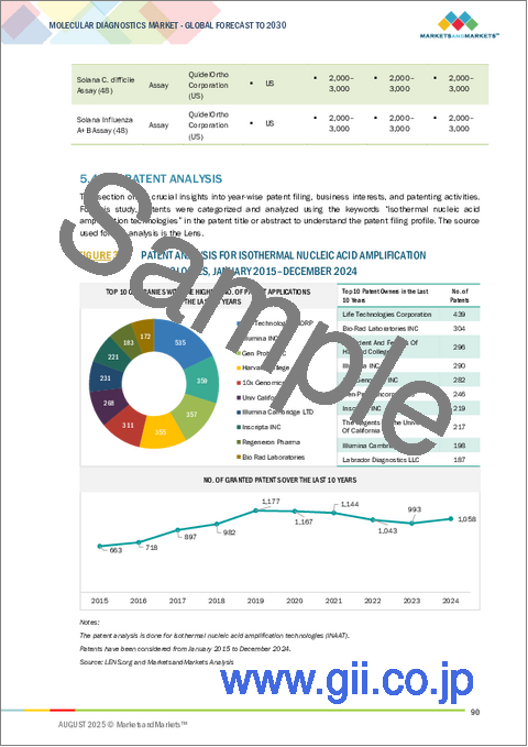 サンプル1:分子診断の世界市場 (~2030年):製品&サービス・検査タイプ・サンプル・技術・用途 (感染症・がん) 別