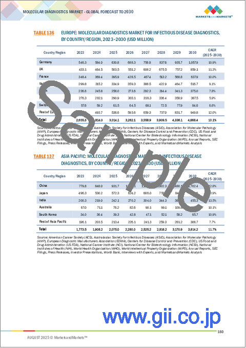 サンプル2:分子診断の世界市場 (~2030年):製品&サービス・検査タイプ・サンプル・技術・用途 (感染症・がん) 別