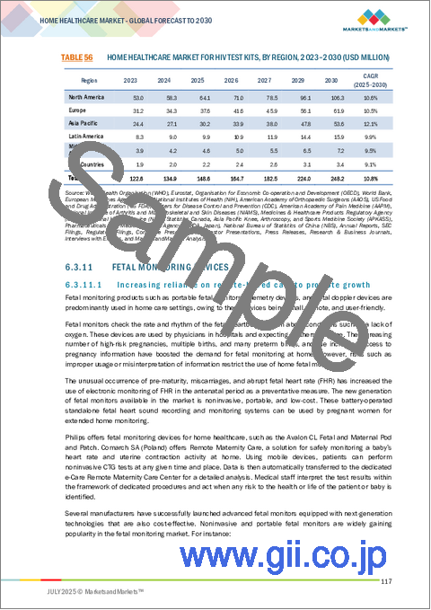 サンプル2:在宅ヘルスケアの世界市場:製品別、サービス別、適応症別、地域別 - 2030年までの予測