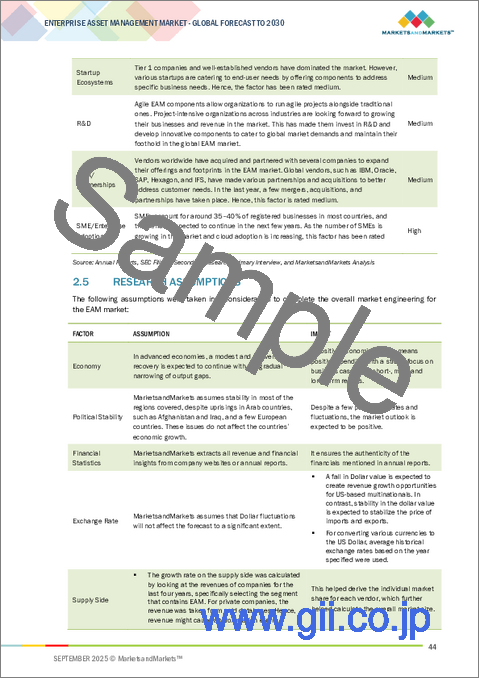 サンプル1:企業資産管理(EAM)の世界市場:資産クラス別、用途別 - 予測(~2030年)