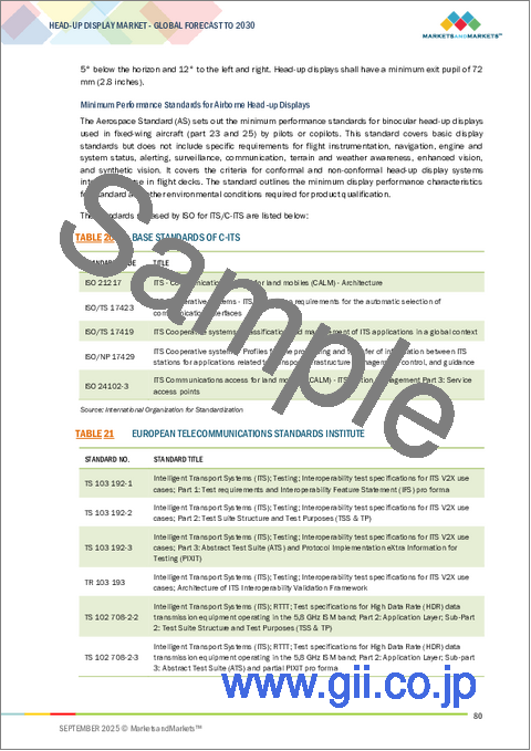 サンプル2:ヘッドアップディスプレイ(HUD)の世界市場:コンバイナーHUD、フロントガラスHUD、ウェアラブルHUD、AR HUD、従来式HUD、ディスプレイユニット、ビデオジェネレーター/プロセッシングユニット、プロジェクター/プロジェクションユニット - 予測(~2030年)