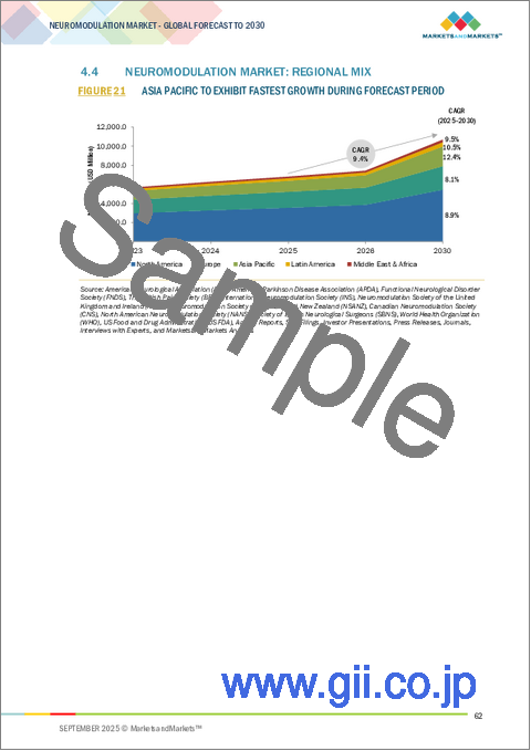 サンプル1:ニューロモデュレーションの世界市場:技術別、刺激タイプ別、用途別、エンドユーザー別、地域別 - 2030年までの予測
