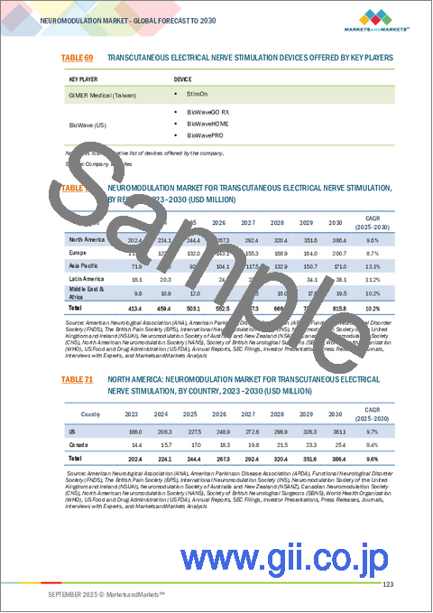サンプル2:ニューロモデュレーションの世界市場:技術別、刺激タイプ別、用途別、エンドユーザー別、地域別 - 2030年までの予測