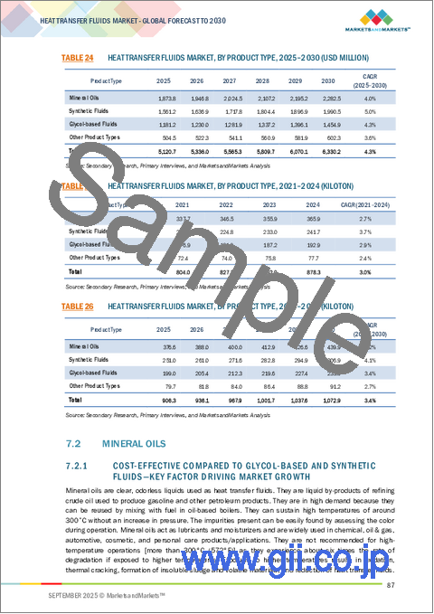 サンプル2:熱伝導流体の世界市場:製品タイプ別、温度別、最終用途産業別、地域別 - 2030年までの予測