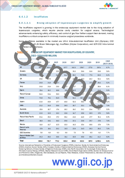 サンプル2:内視鏡機器の世界市場:製品別、用途別、エンドユーザー別、地域別 - 予測(~2030年)