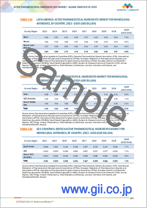 サンプル2:原薬(API)の世界市場:タイプ別、力価別、合成タイプ別、薬剤タイプ別、治療用途別、エンドユーザー別、地域別 - 2030年までの予測