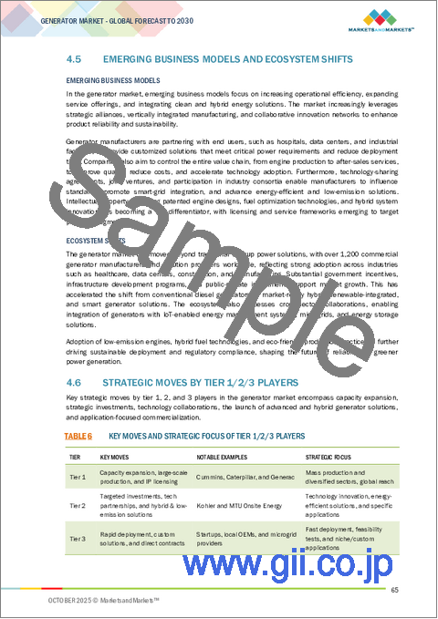 サンプル1:発電機の世界市場 (~2030年):燃料タイプ (ディーゼル・ガス・LPG・バイオ燃料)・定格出力 (50kW以下・51~280kW・281~500kW・501~2,000kW・2,001~3,500kW・3,500kW超)・用途・エンドユーザー・設計・販売チャネル・地域別