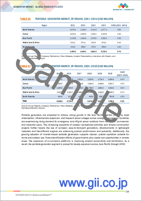 サンプル2:発電機の世界市場 (~2030年):燃料タイプ (ディーゼル・ガス・LPG・バイオ燃料)・定格出力 (50kW以下・51~280kW・281~500kW・501~2,000kW・2,001~3,500kW・3,500kW超)・用途・エンドユーザー・設計・販売チャネル・地域別