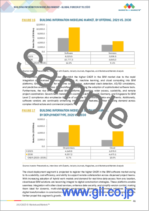 サンプル1:ビルディングインフォメーションモデリング(BIM)の世界市場:提供別、展開タイプ別、プロジェクトライフサイクル別、エンドユーザー別、業界別、地域別 - 予測(~2030年)