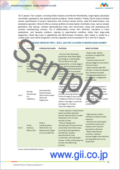 サンプル1:マイクロ流体の世界市場:製品別、用途別、エンドユーザー別、地域別 - 2030年までの予測