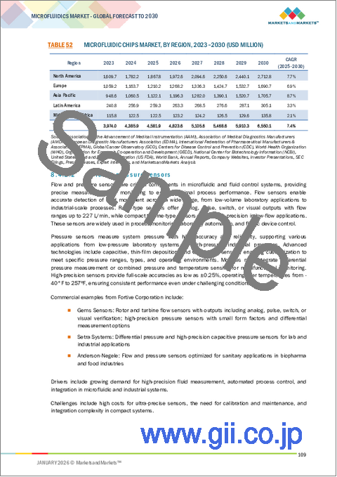 サンプル2:マイクロ流体の世界市場:製品別、用途別、エンドユーザー別、地域別 - 2030年までの予測