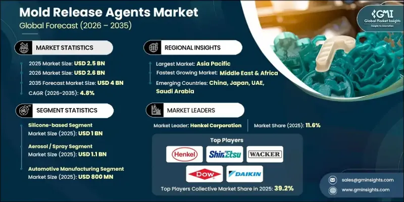 Mold Release Agents Market-IMG1