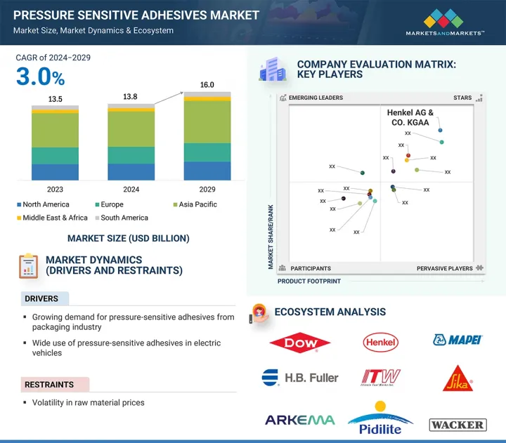 Pressure-Sensitive Adhesive Tapes Market-IMG1