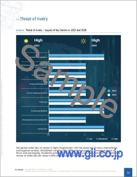 サンプル2:ウエハースビスケットの世界市場 2024-2028