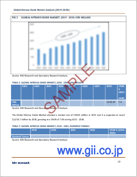 サンプル1:亜酸化窒素の世界市場規模、シェア、産業動向分析レポート:用途別、地域別展望と予測、2023年~2030年