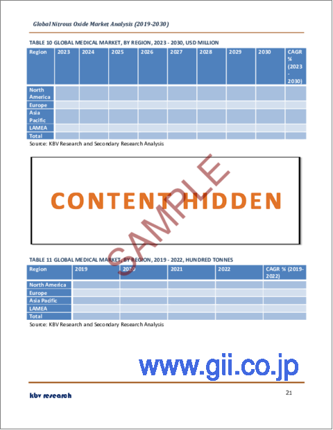 サンプル2:亜酸化窒素の世界市場規模、シェア、産業動向分析レポート:用途別、地域別展望と予測、2023年~2030年