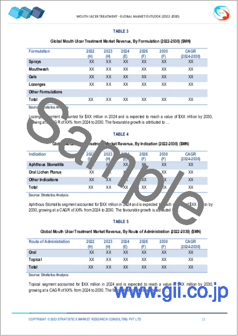 サンプル1:口内炎治療市場の2030年までの予測: タイプ別、薬剤クラス別、剤形別、適応症別、投与経路別、流通チャネル別、エンドユーザー別、地域別の世界分析