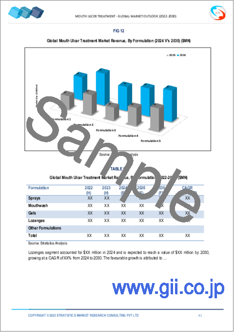 サンプル2:口内炎治療市場の2030年までの予測: タイプ別、薬剤クラス別、剤形別、適応症別、投与経路別、流通チャネル別、エンドユーザー別、地域別の世界分析