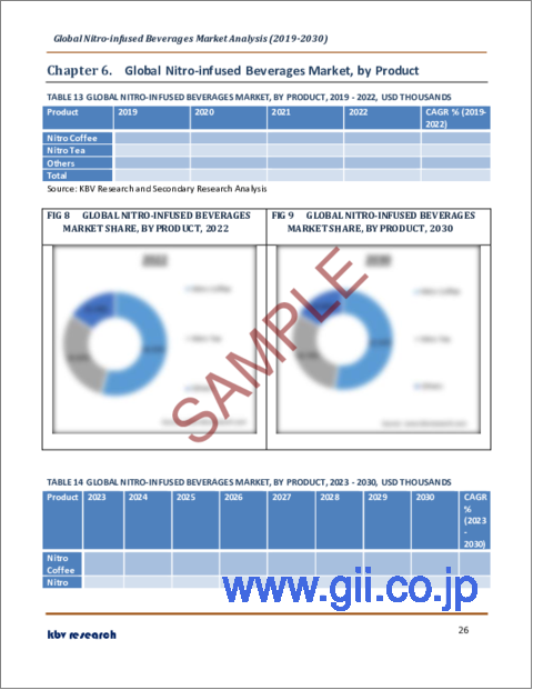 サンプル2:ニトロ飲料の世界市場規模・シェア・産業動向分析レポート:流通チャネル別、製品別、地域別展望・予測、2023年~2030年