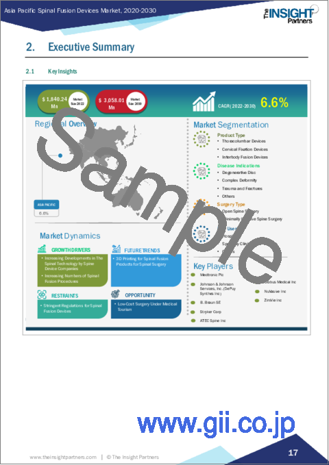 サンプル1:アジア太平洋の脊椎固定デバイス:2030年までの市場予測 - 地域分析 - 製品タイプ、手術タイプ、適応疾患、エンドユーザー別